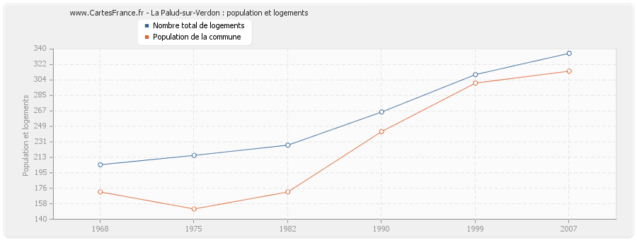 La Palud-sur-Verdon : population et logements